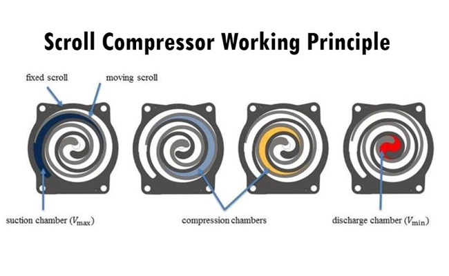 Working cycle principle of scroll air compressor