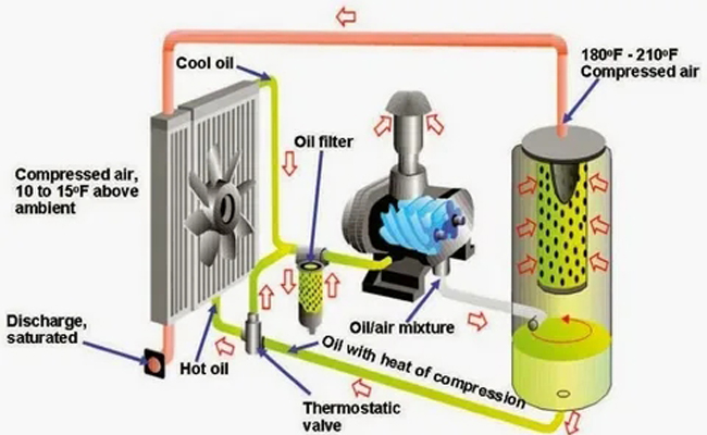 How should the cooling system of the air compressor be maintained on a daily basis?