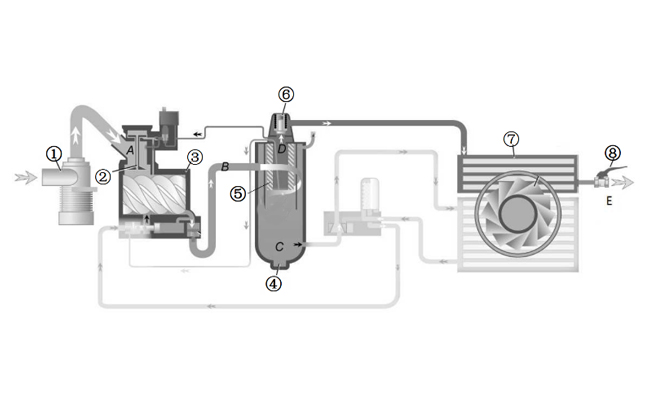 How does an air compressor perform air circulation?