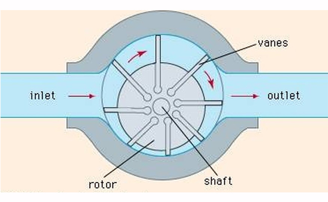 Introduction to the rotor structure of sliding vane compressor